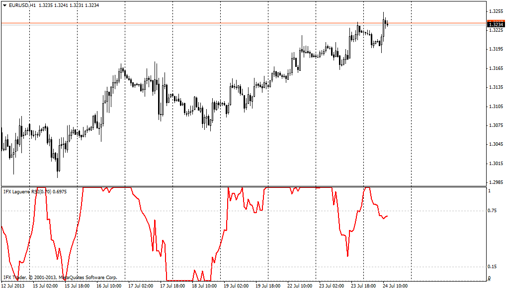 RSI Laguerre Indicator